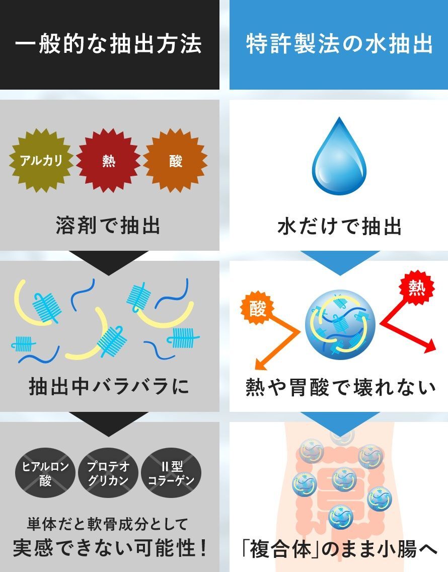 特許製法の水抽出は熱や胃酸で壊れず、複合体のまま小腸へ